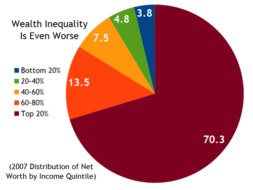 Wealth_Inequality_Worse